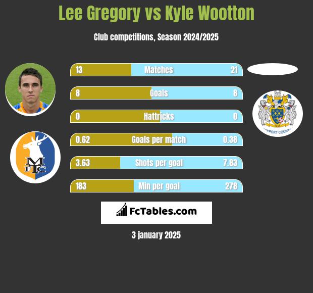 Lee Gregory vs Kyle Wootton h2h player stats