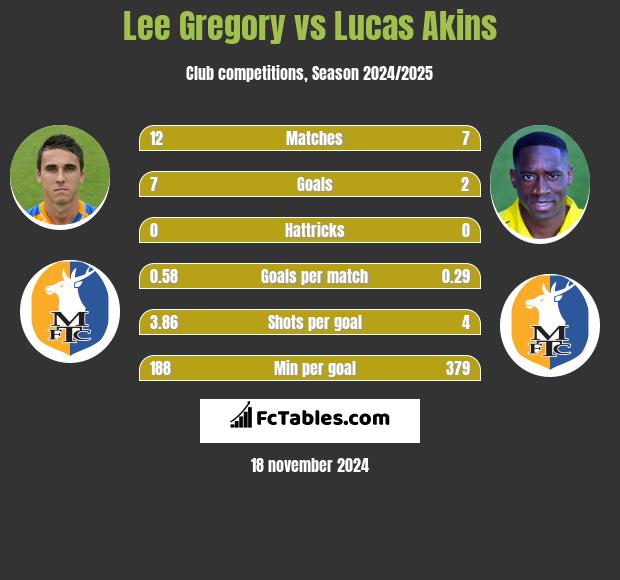 Lee Gregory vs Lucas Akins h2h player stats