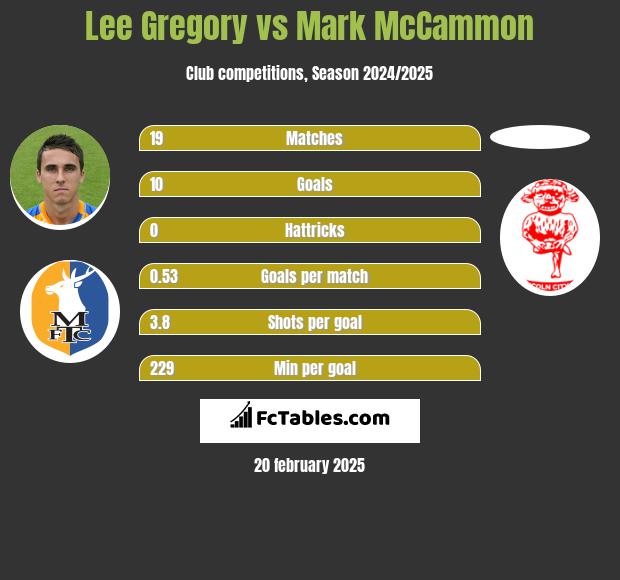 Lee Gregory vs Mark McCammon h2h player stats