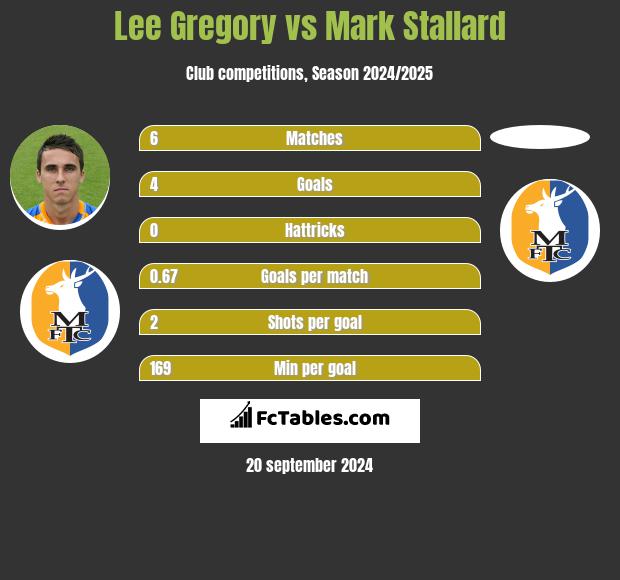 Lee Gregory vs Mark Stallard h2h player stats