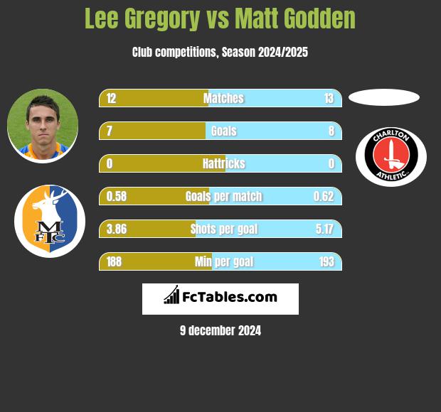 Lee Gregory vs Matt Godden h2h player stats