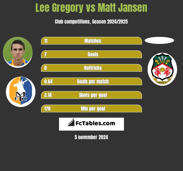 Lee Gregory vs Matt Jansen h2h player stats