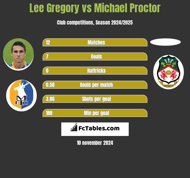 Lee Gregory vs Michael Proctor h2h player stats