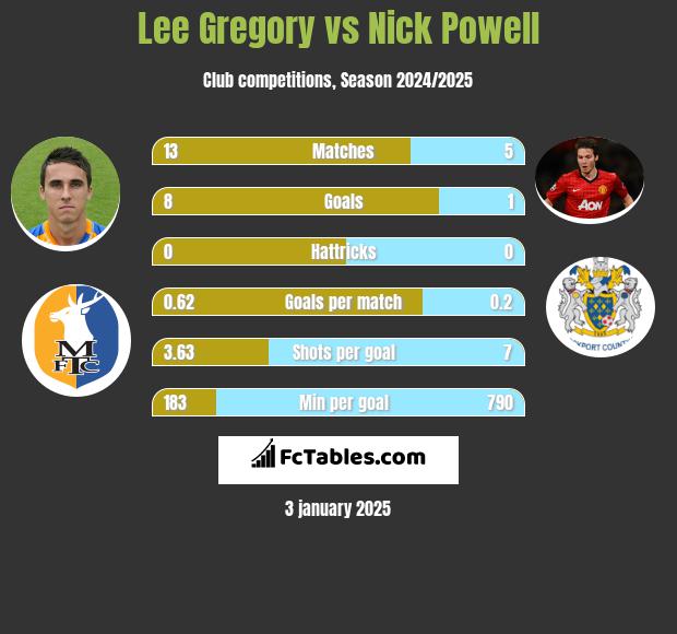 Lee Gregory vs Nick Powell h2h player stats