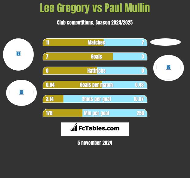 Lee Gregory vs Paul Mullin h2h player stats