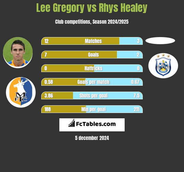 Lee Gregory vs Rhys Healey h2h player stats