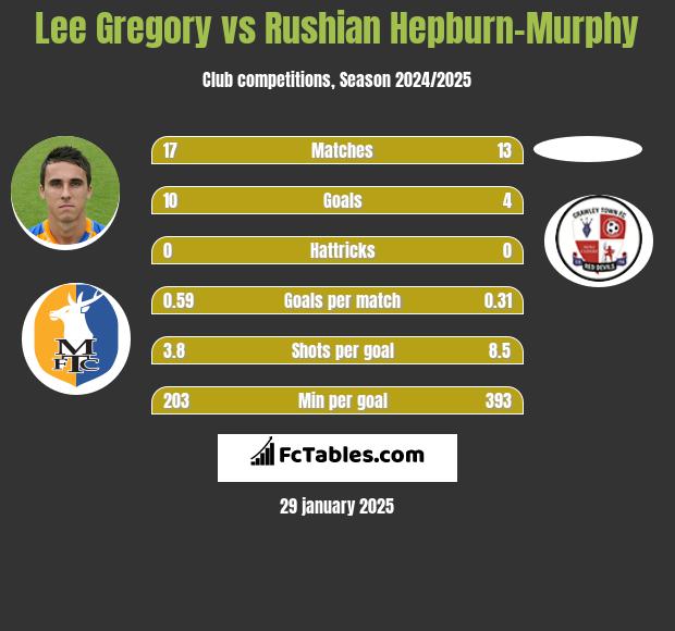 Lee Gregory vs Rushian Hepburn-Murphy h2h player stats