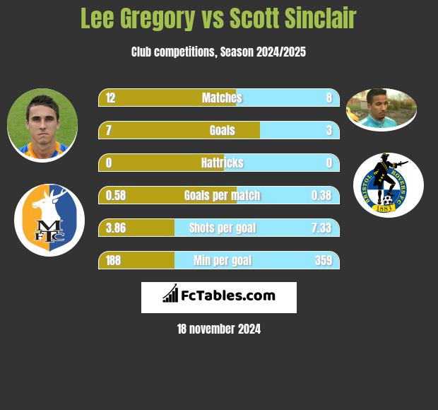 Lee Gregory vs Scott Sinclair h2h player stats