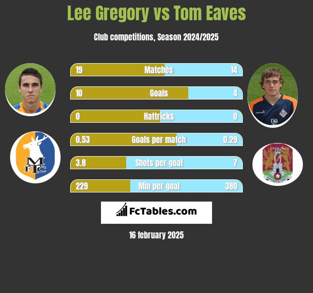 Lee Gregory vs Tom Eaves h2h player stats