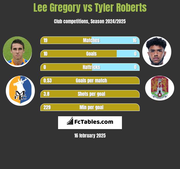 Lee Gregory vs Tyler Roberts h2h player stats