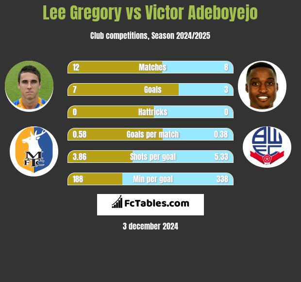 Lee Gregory vs Victor Adeboyejo h2h player stats