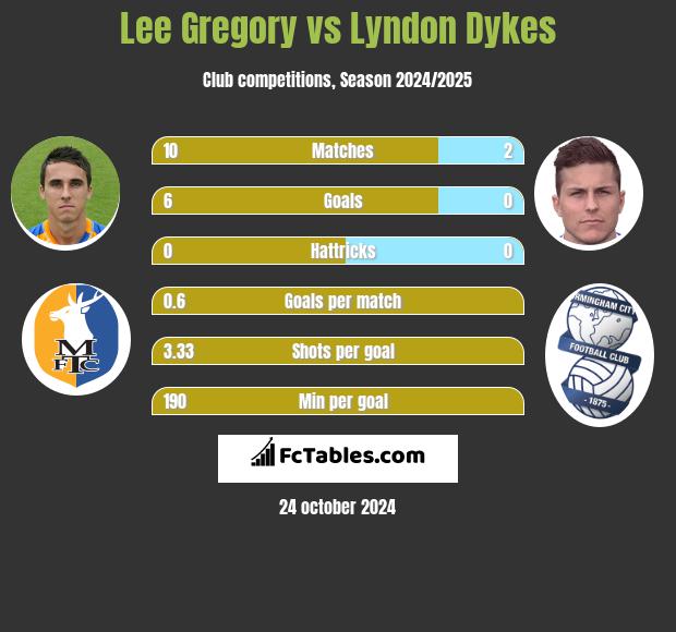 Lee Gregory vs Lyndon Dykes h2h player stats