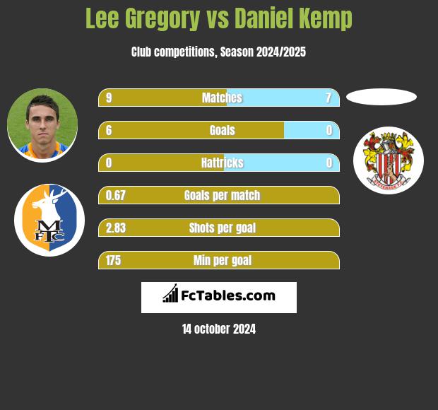 Lee Gregory vs Daniel Kemp h2h player stats