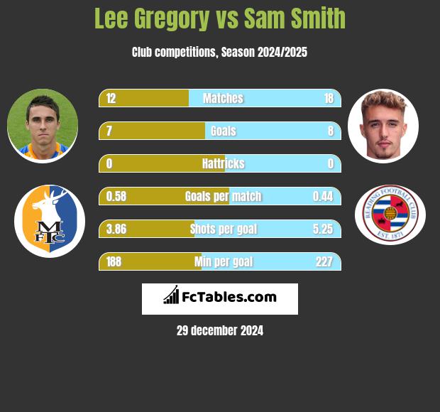 Lee Gregory vs Sam Smith h2h player stats