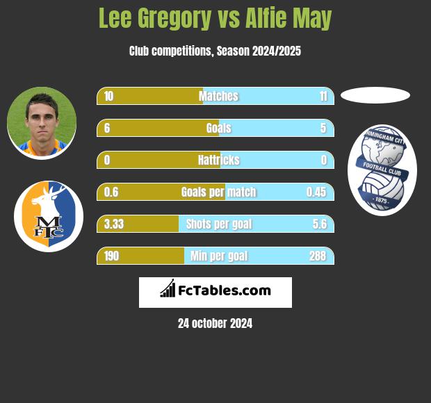 Lee Gregory vs Alfie May h2h player stats