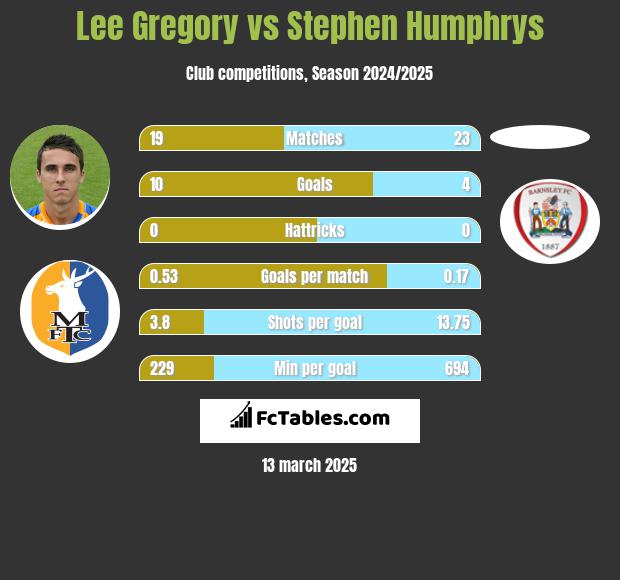 Lee Gregory vs Stephen Humphrys h2h player stats