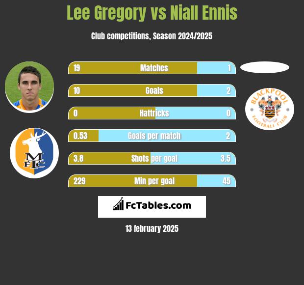 Lee Gregory vs Niall Ennis h2h player stats