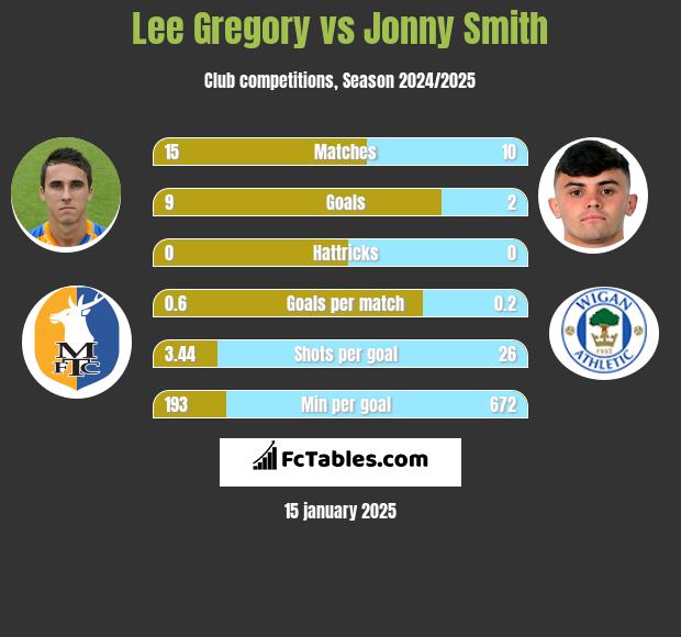 Lee Gregory vs Jonny Smith h2h player stats