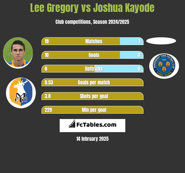 Lee Gregory vs Joshua Kayode h2h player stats