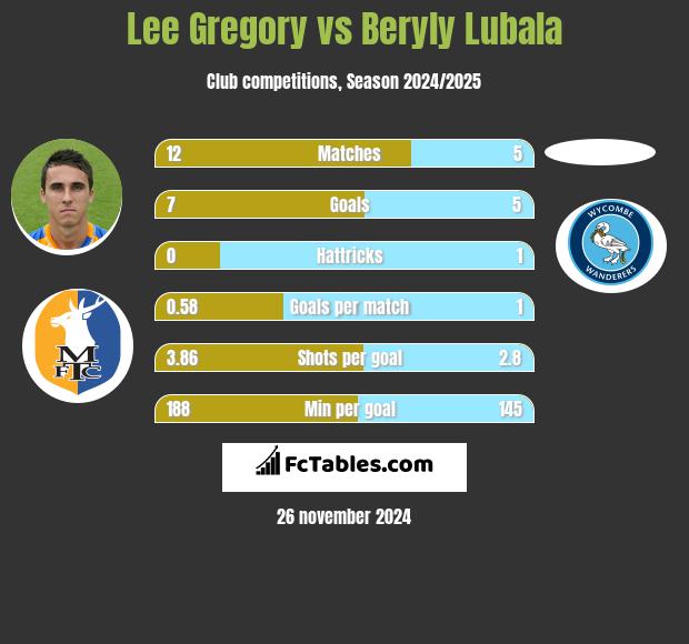 Lee Gregory vs Beryly Lubala h2h player stats