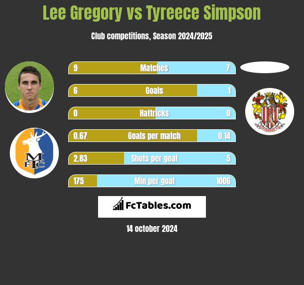 Lee Gregory vs Tyreece Simpson h2h player stats