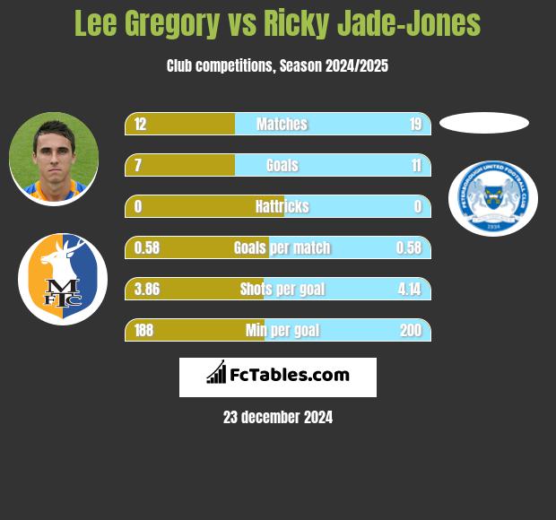 Lee Gregory vs Ricky Jade-Jones h2h player stats