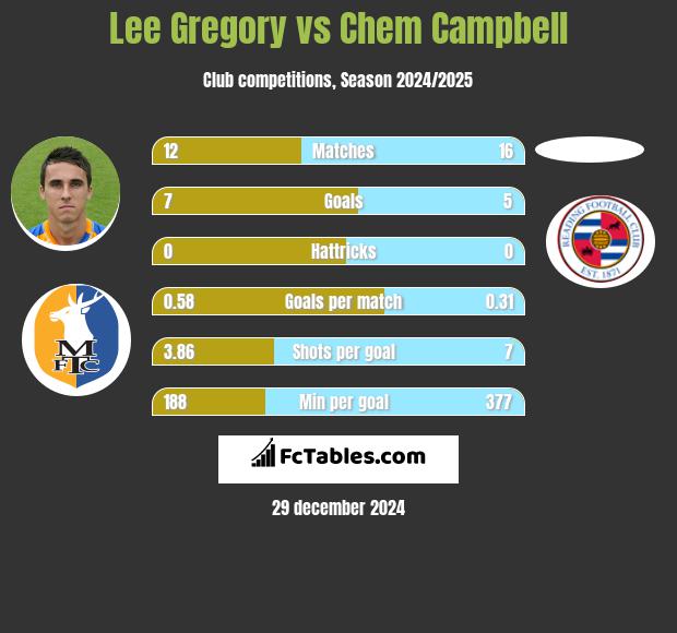 Lee Gregory vs Chem Campbell h2h player stats