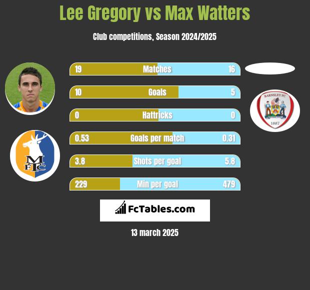 Lee Gregory vs Max Watters h2h player stats