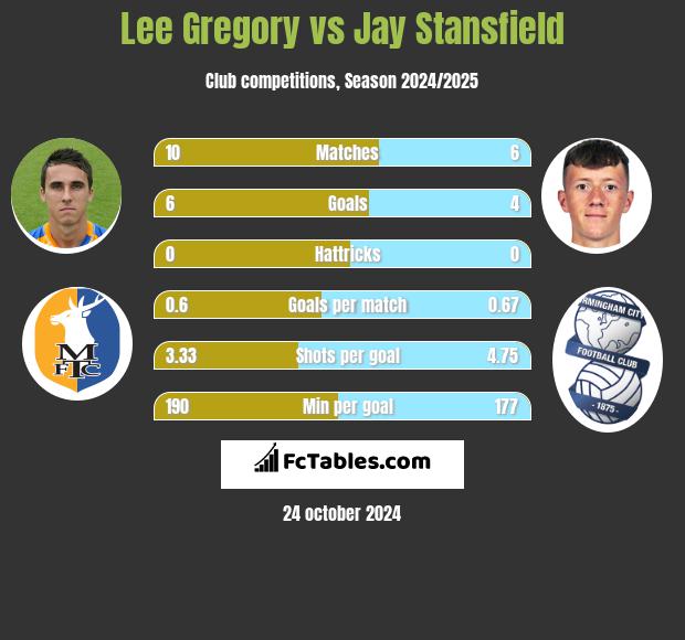 Lee Gregory vs Jay Stansfield h2h player stats