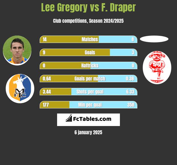 Lee Gregory vs F. Draper h2h player stats