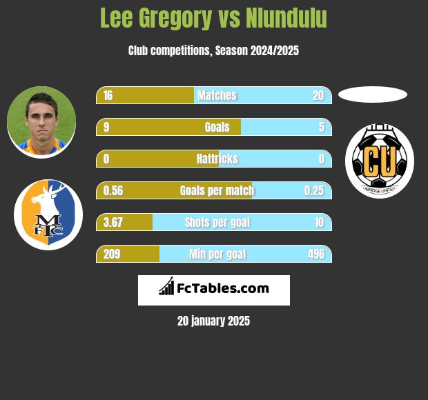 Lee Gregory vs Nlundulu h2h player stats