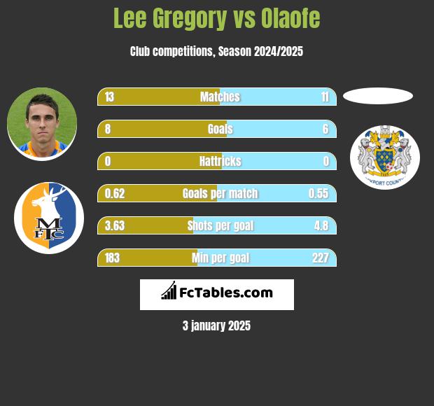 Lee Gregory vs Olaofe h2h player stats