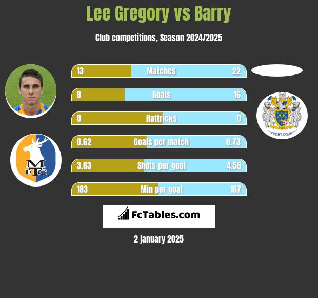 Lee Gregory vs Barry h2h player stats