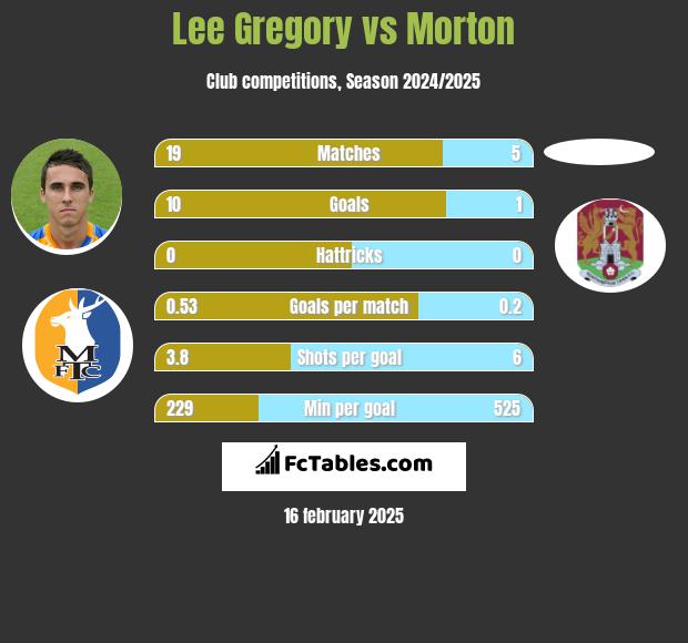 Lee Gregory vs Morton h2h player stats