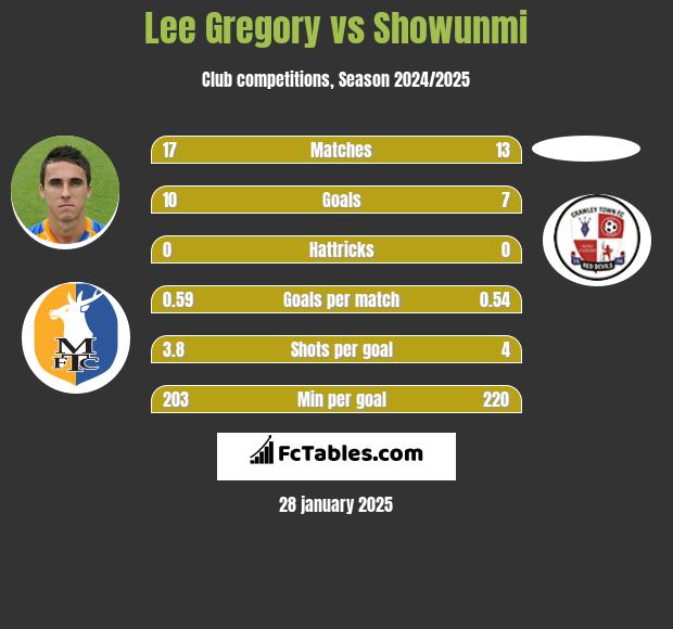 Lee Gregory vs Showunmi h2h player stats