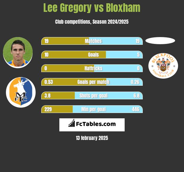 Lee Gregory vs Bloxham h2h player stats