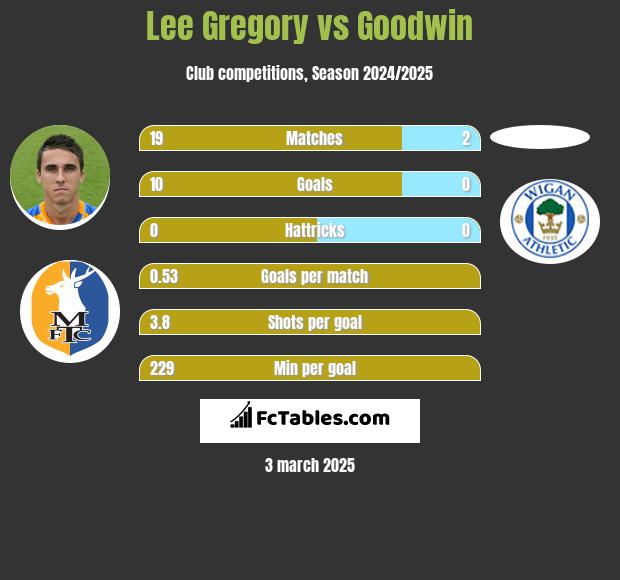 Lee Gregory vs Goodwin h2h player stats