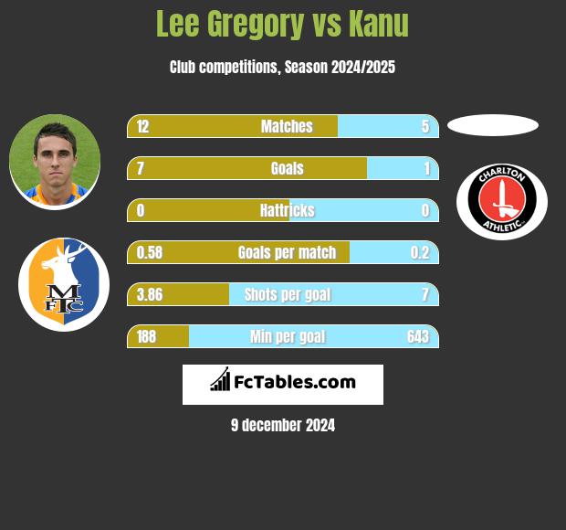 Lee Gregory vs Kanu h2h player stats