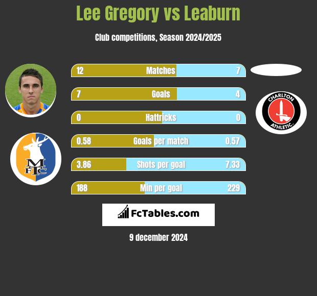 Lee Gregory vs Leaburn h2h player stats