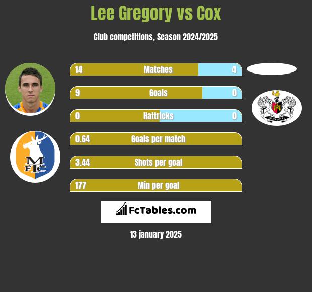 Lee Gregory vs Cox h2h player stats