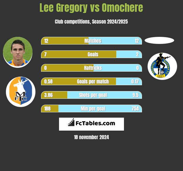 Lee Gregory vs Omochere h2h player stats