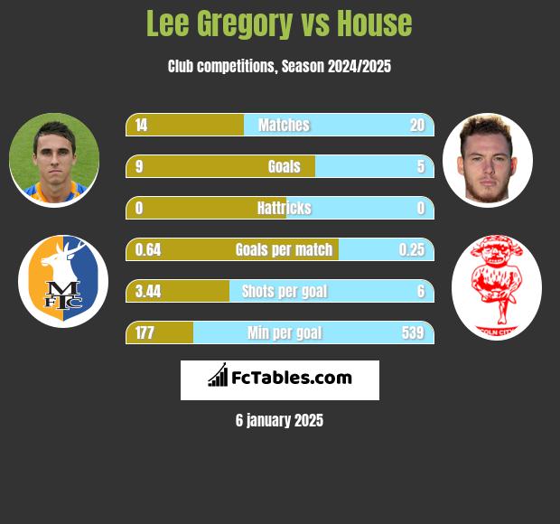 Lee Gregory vs House h2h player stats