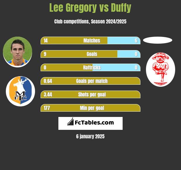 Lee Gregory vs Duffy h2h player stats