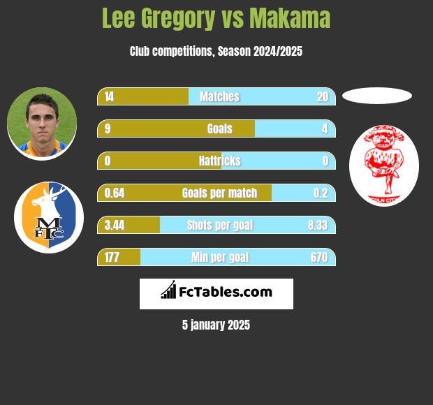 Lee Gregory vs Makama h2h player stats