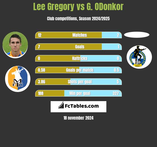 Lee Gregory vs G. ODonkor h2h player stats