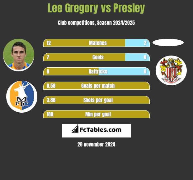 Lee Gregory vs Presley h2h player stats