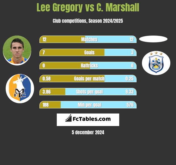 Lee Gregory vs C. Marshall h2h player stats