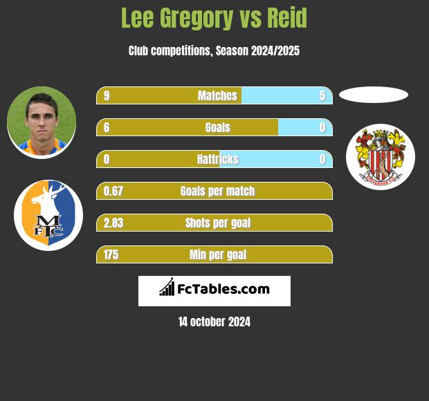 Lee Gregory vs Reid h2h player stats