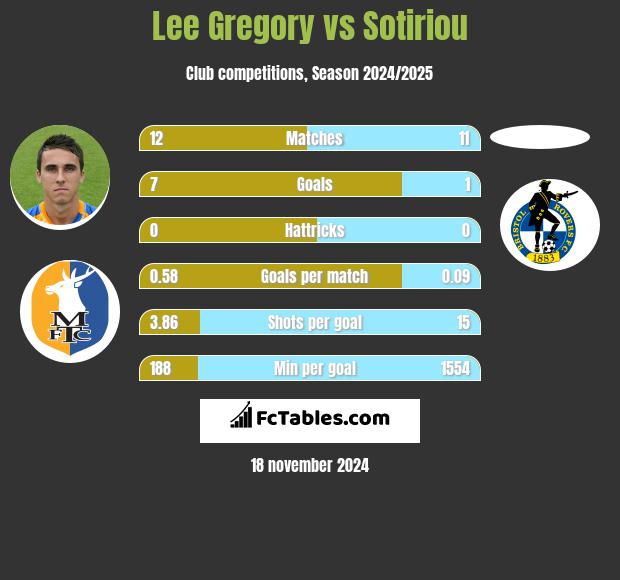 Lee Gregory vs Sotiriou h2h player stats