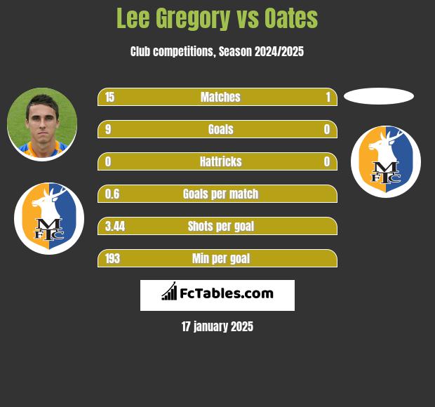 Lee Gregory vs Oates h2h player stats